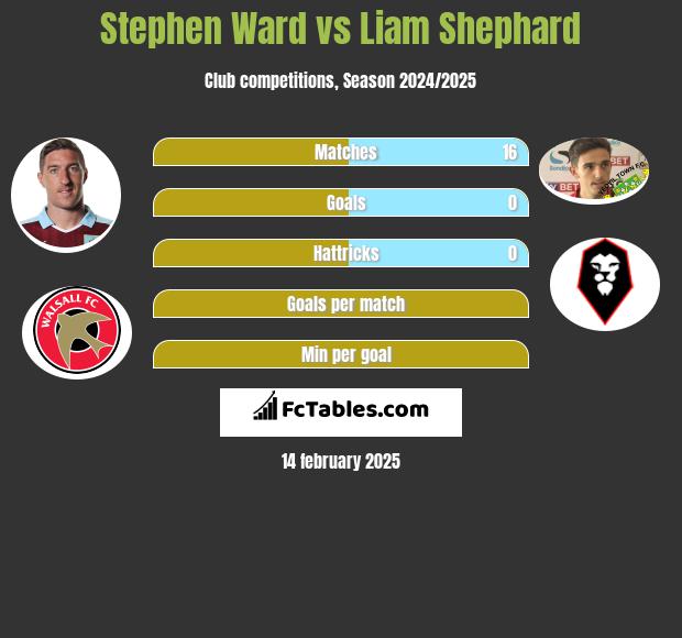 Stephen Ward vs Liam Shephard h2h player stats