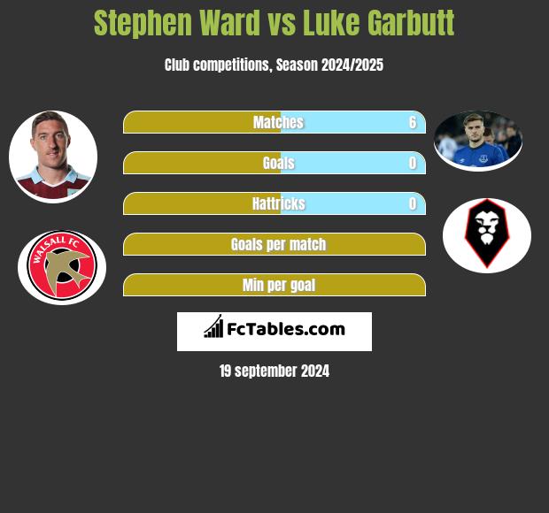 Stephen Ward vs Luke Garbutt h2h player stats