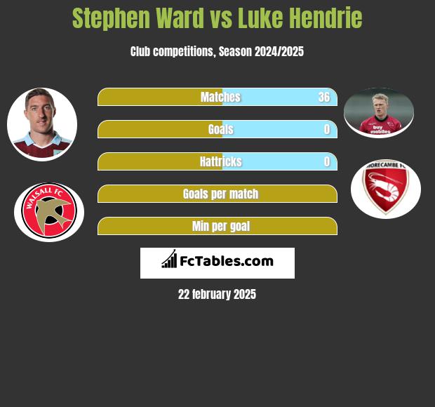 Stephen Ward vs Luke Hendrie h2h player stats