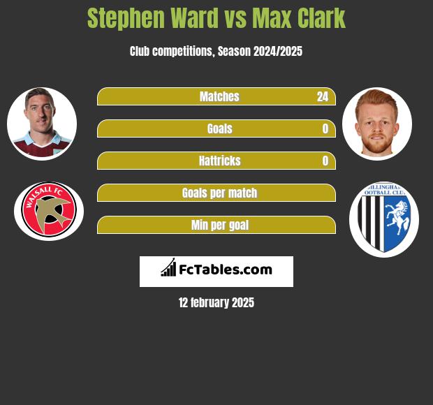 Stephen Ward vs Max Clark h2h player stats