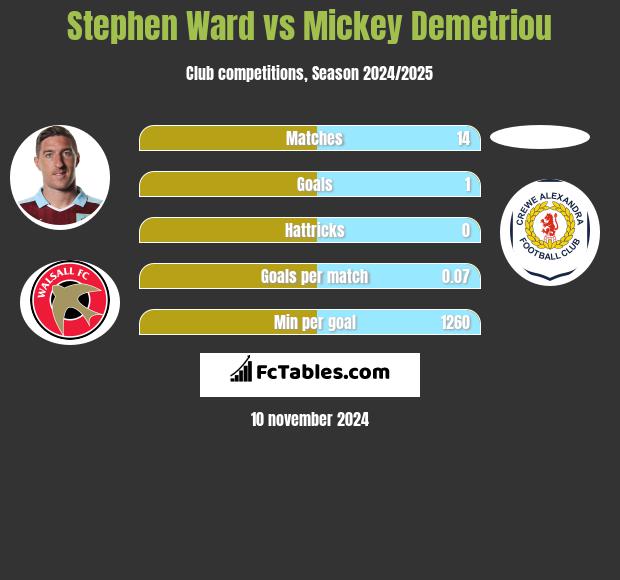 Stephen Ward vs Mickey Demetriou h2h player stats