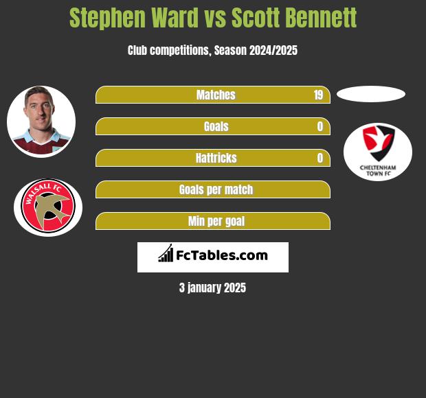 Stephen Ward vs Scott Bennett h2h player stats