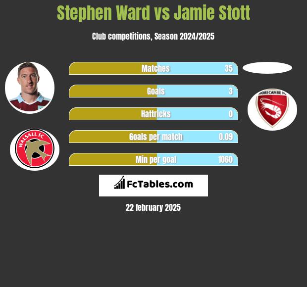 Stephen Ward vs Jamie Stott h2h player stats