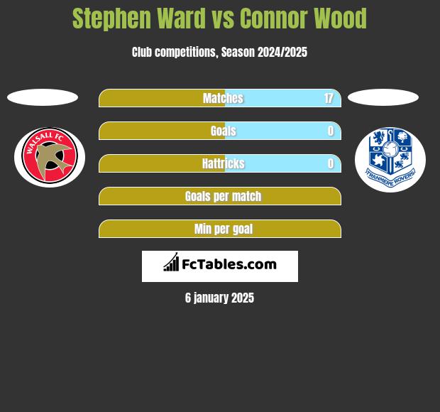 Stephen Ward vs Connor Wood h2h player stats