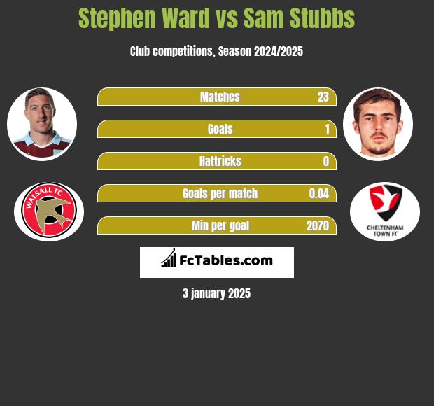 Stephen Ward vs Sam Stubbs h2h player stats