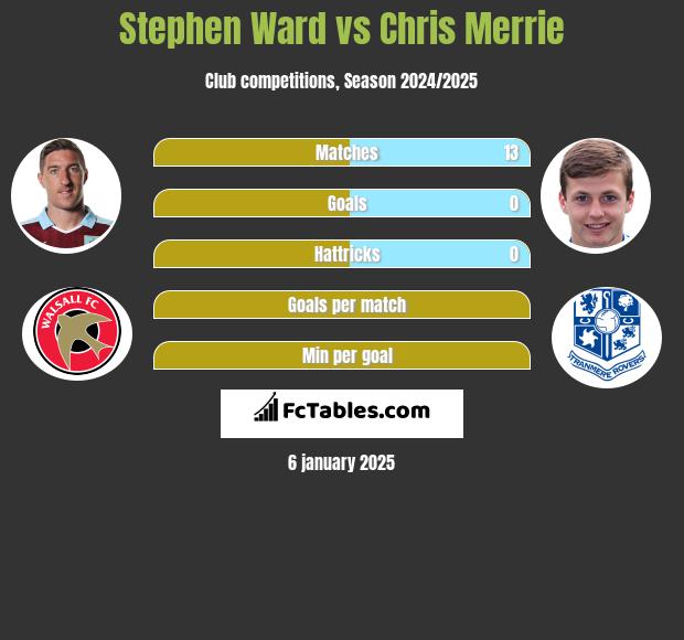 Stephen Ward vs Chris Merrie h2h player stats