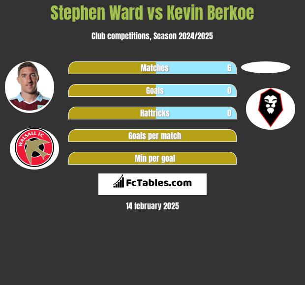 Stephen Ward vs Kevin Berkoe h2h player stats