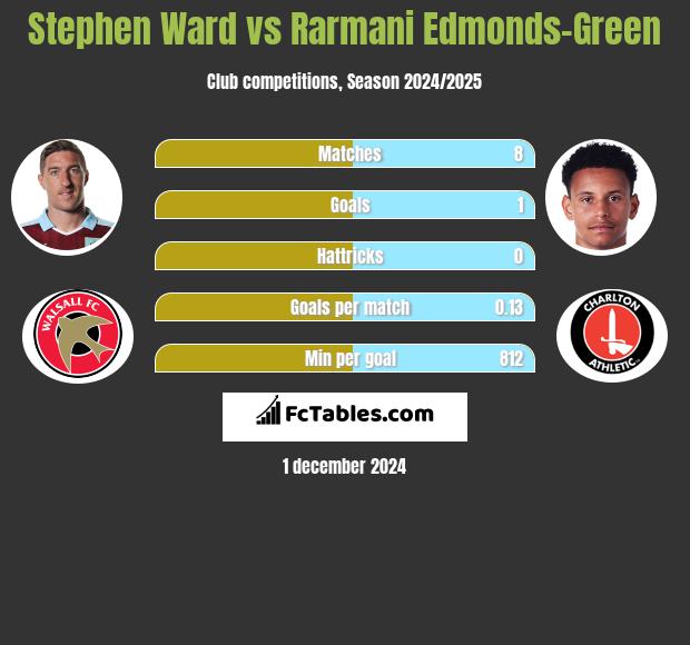 Stephen Ward vs Rarmani Edmonds-Green h2h player stats