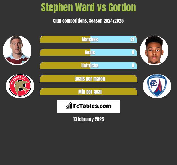 Stephen Ward vs Gordon h2h player stats