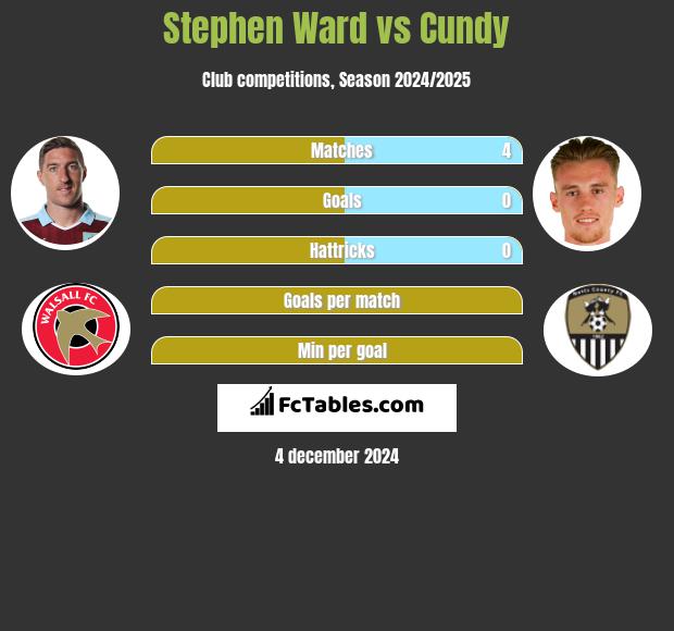 Stephen Ward vs Cundy h2h player stats