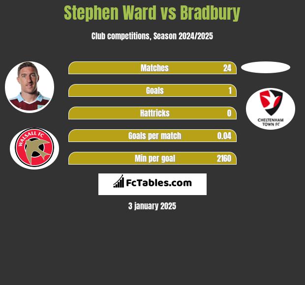 Stephen Ward vs Bradbury h2h player stats