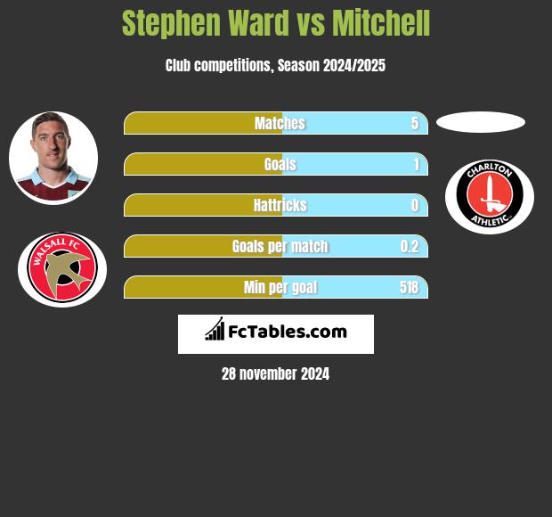 Stephen Ward vs Mitchell h2h player stats