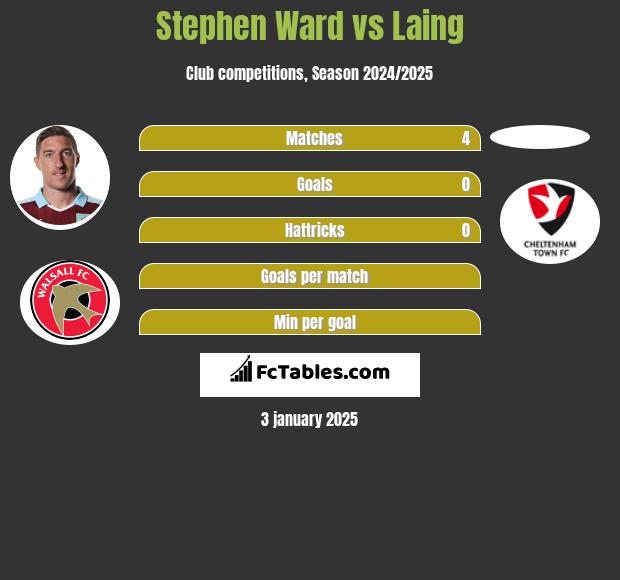 Stephen Ward vs Laing h2h player stats