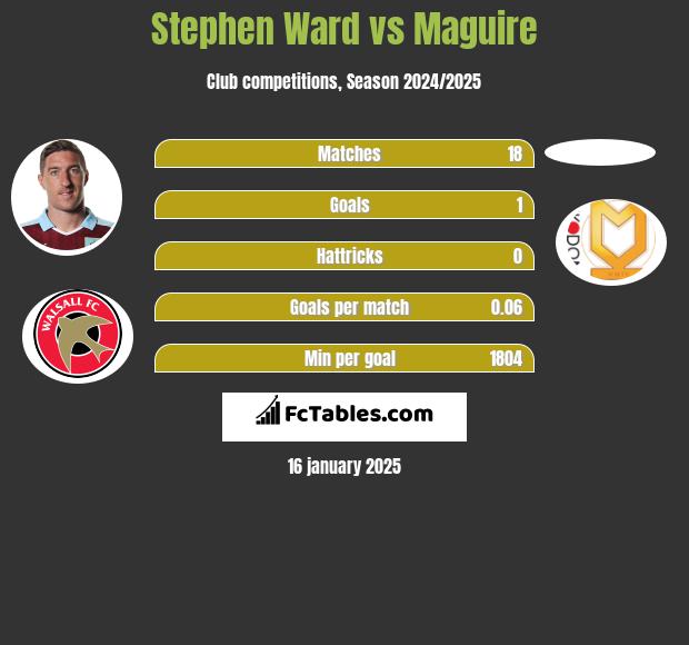 Stephen Ward vs Maguire h2h player stats