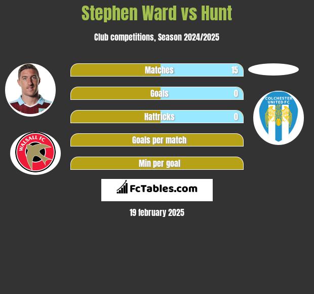 Stephen Ward vs Hunt h2h player stats