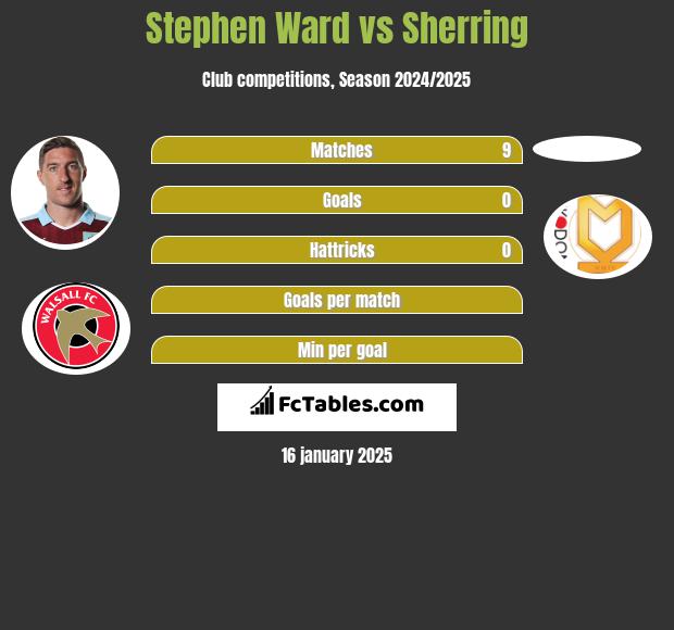 Stephen Ward vs Sherring h2h player stats