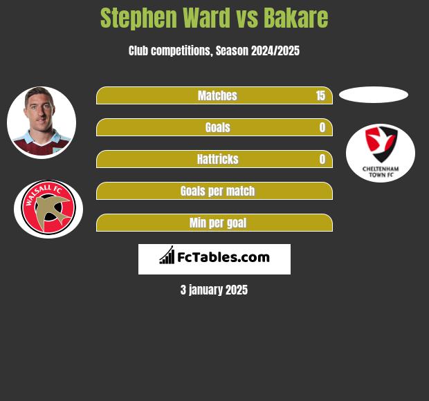 Stephen Ward vs Bakare h2h player stats