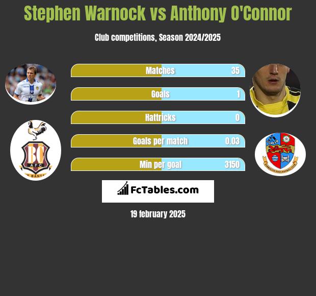 Stephen Warnock vs Anthony O'Connor h2h player stats