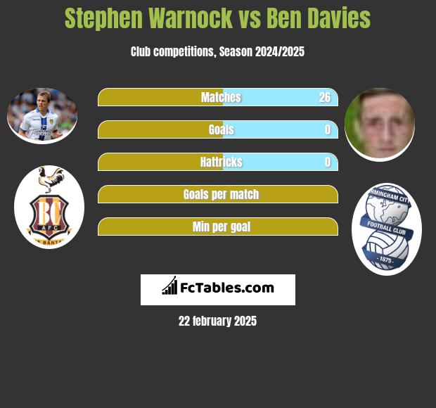 Stephen Warnock vs Ben Davies h2h player stats