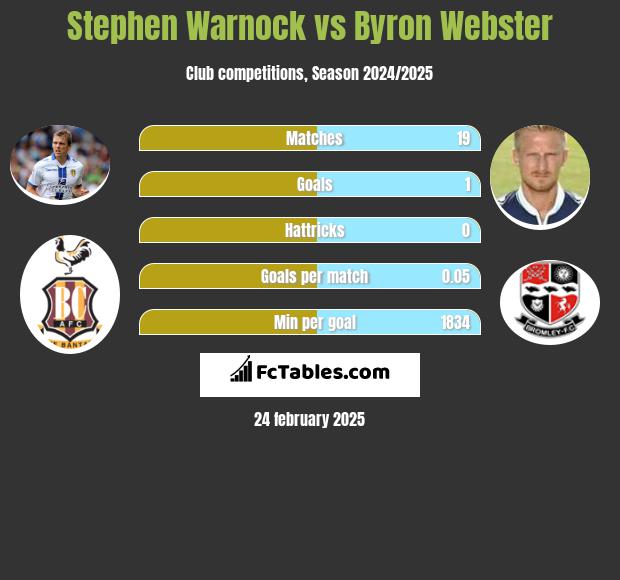 Stephen Warnock vs Byron Webster h2h player stats