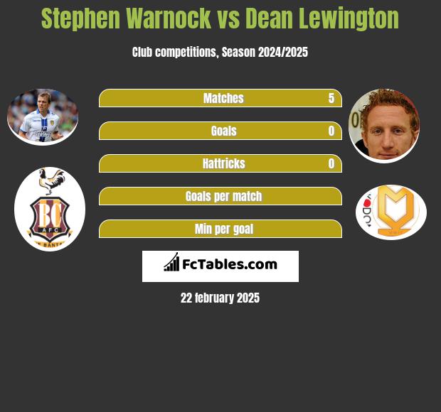 Stephen Warnock vs Dean Lewington h2h player stats