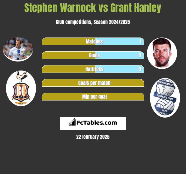 Stephen Warnock vs Grant Hanley h2h player stats