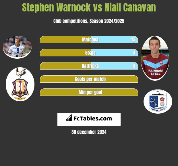 Stephen Warnock vs Niall Canavan h2h player stats