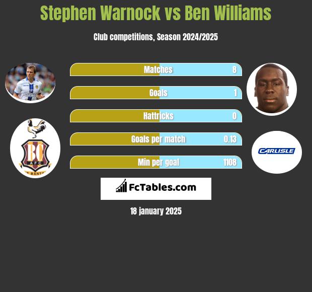 Stephen Warnock vs Ben Williams h2h player stats