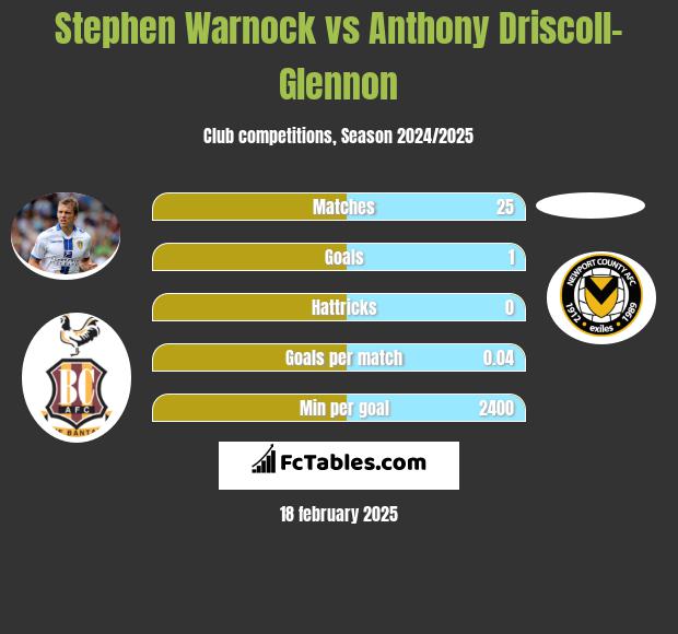 Stephen Warnock vs Anthony Driscoll-Glennon h2h player stats