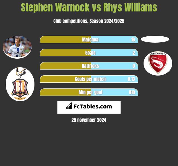 Stephen Warnock vs Rhys Williams h2h player stats