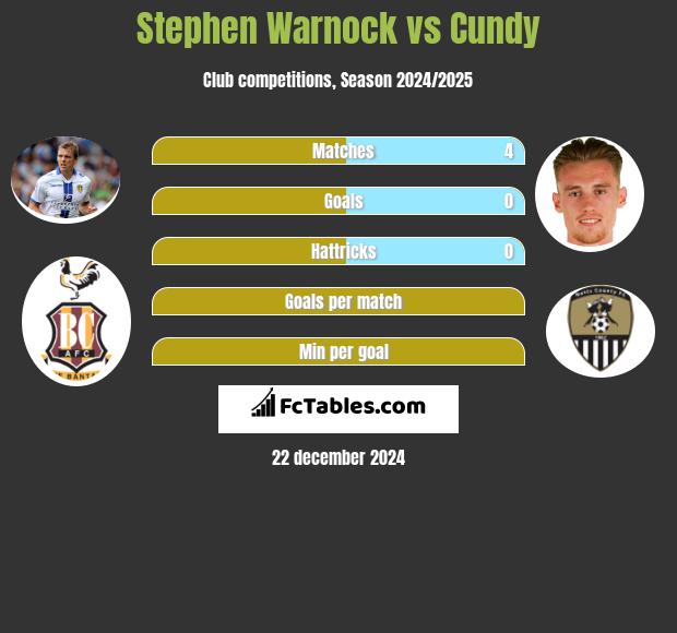 Stephen Warnock vs Cundy h2h player stats