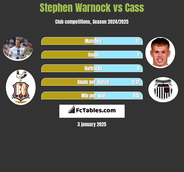 Stephen Warnock vs Cass h2h player stats