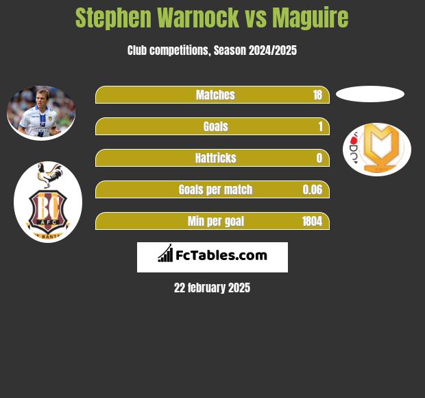 Stephen Warnock vs Maguire h2h player stats