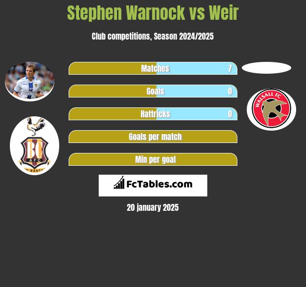 Stephen Warnock vs Weir h2h player stats