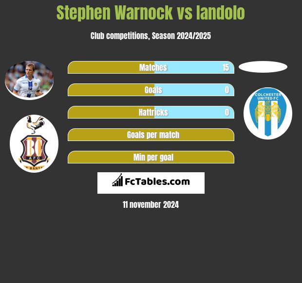 Stephen Warnock vs Iandolo h2h player stats