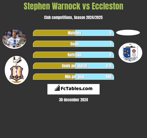 Stephen Warnock vs Eccleston h2h player stats