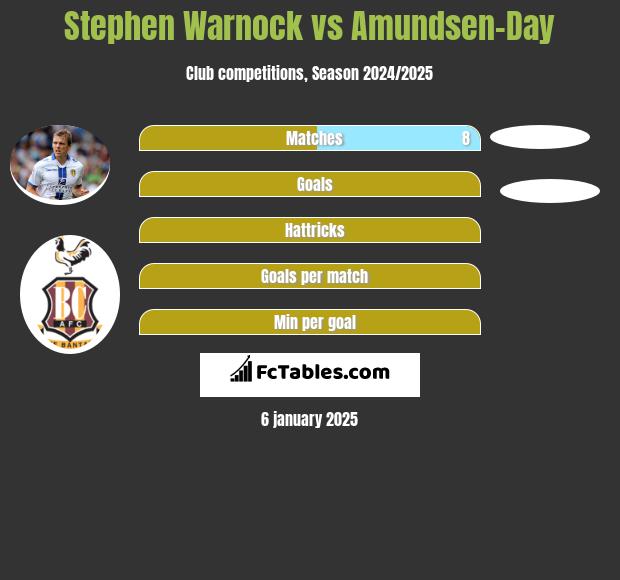 Stephen Warnock vs Amundsen-Day h2h player stats