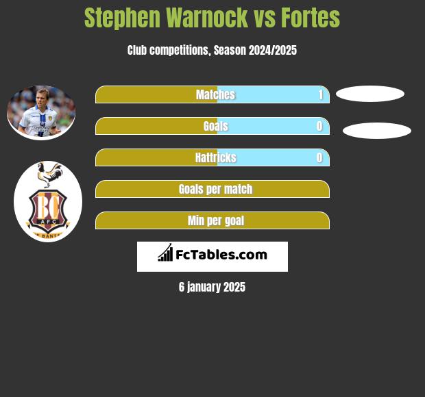 Stephen Warnock vs Fortes h2h player stats