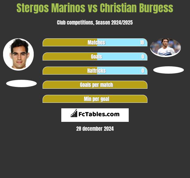 Stergos Marinos vs Christian Burgess h2h player stats