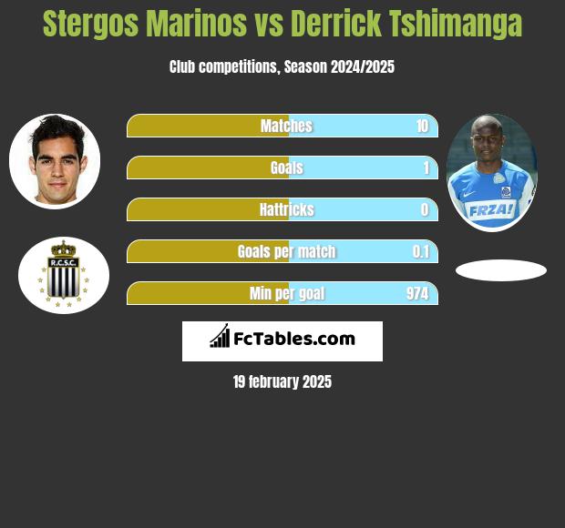 Stergos Marinos vs Derrick Tshimanga h2h player stats