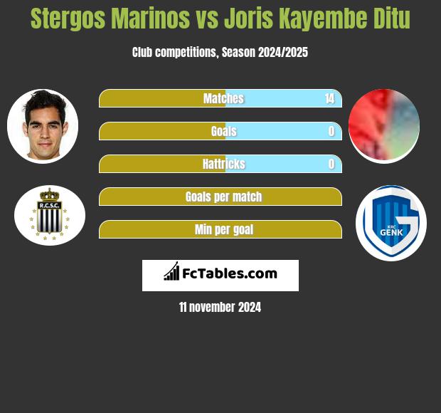 Stergos Marinos vs Joris Kayembe Ditu h2h player stats