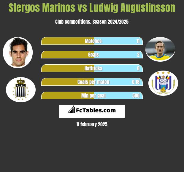 Stergos Marinos vs Ludwig Augustinsson h2h player stats