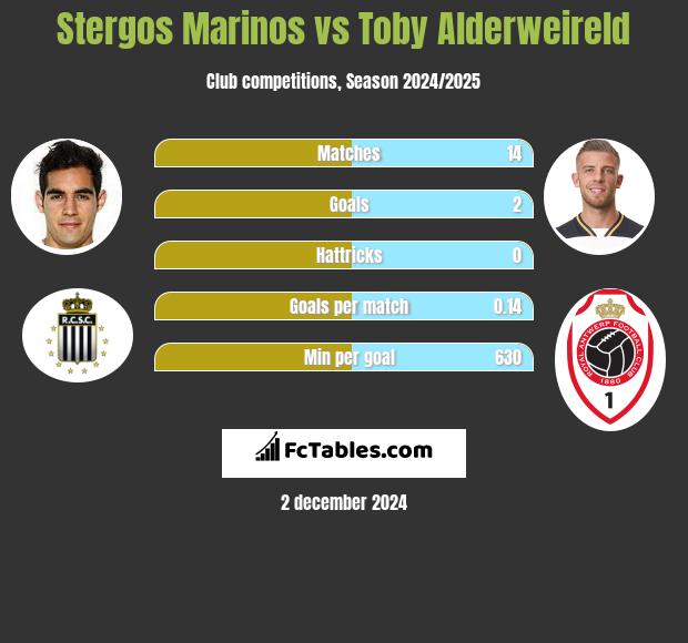 Stergos Marinos vs Toby Alderweireld h2h player stats