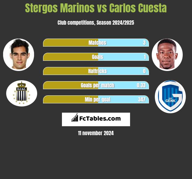 Stergos Marinos vs Carlos Cuesta h2h player stats