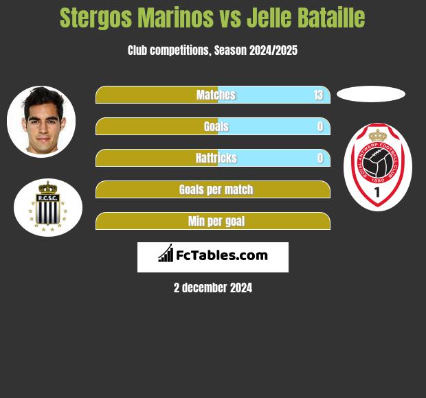 Stergos Marinos vs Jelle Bataille h2h player stats