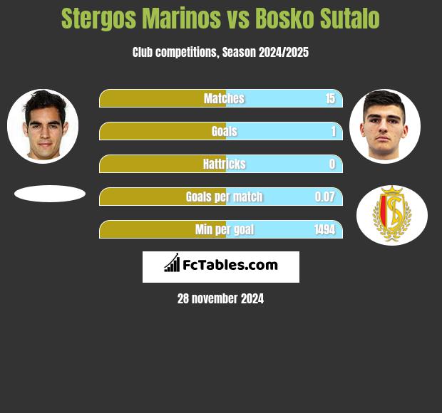 Stergos Marinos vs Bosko Sutalo h2h player stats