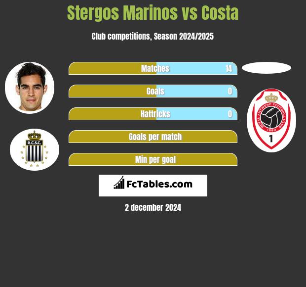 Stergos Marinos vs Costa h2h player stats