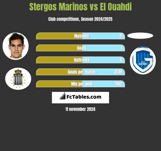 Stergos Marinos vs El Ouahdi h2h player stats