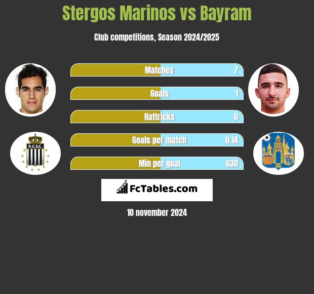 Stergos Marinos vs Bayram h2h player stats