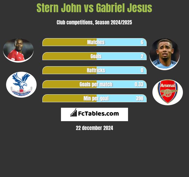 Stern John vs Gabriel Jesus h2h player stats